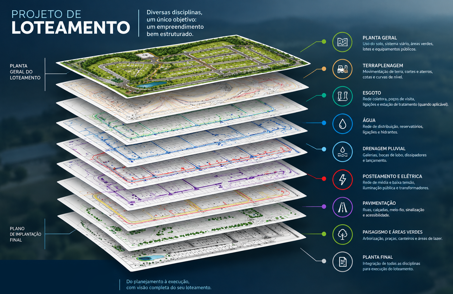 Projeto de loteamento organizado em fatias com planta geral, terraplenagem, redes de esgoto, água, drenagem, elétrica, pavimentação e paisagismo